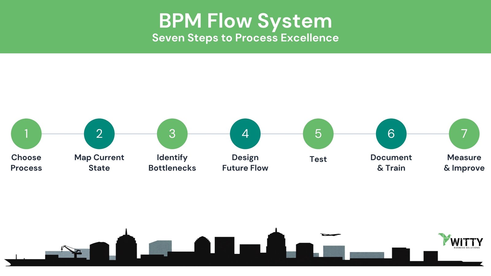 Seven-step bpm flow system for business process management flows and growth